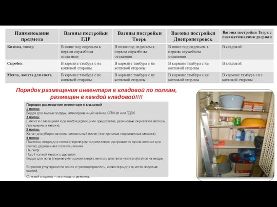 Порядок размещения инвентаря в кладовой по полкам, размещен в каждой кладовой!!!! Порядок