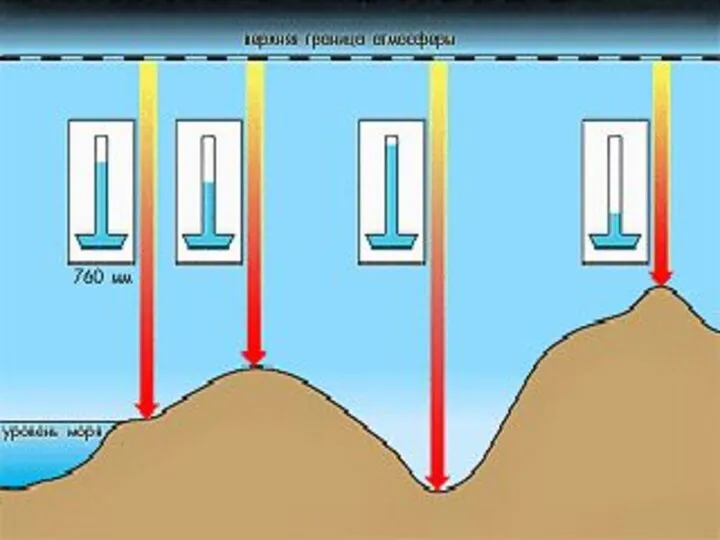На каждые 100 м подъёма давление снижается на 10 мм рт.ст.