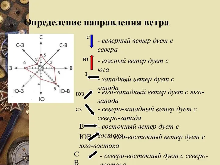 - северный ветер дует с севера - южный ветер дует с юга