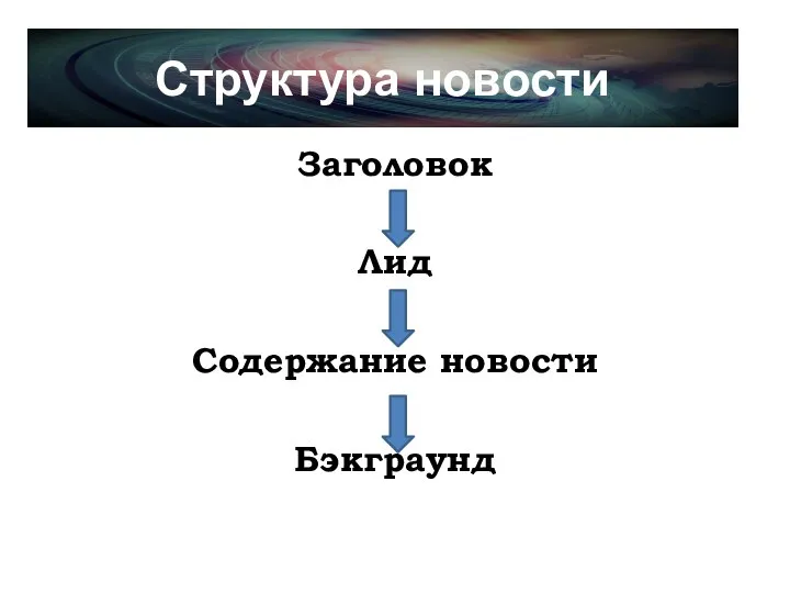 Структура новости Заголовок Лид Содержание новости Бэкграунд