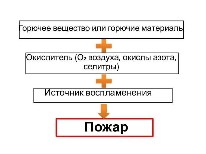 Горючее вещество или горючие материалы Окислитель (О2 воздуха, окислы азота, селитры) Источник воспламенения Пожар