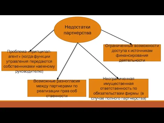 Недостатки партнерства Неограниченная имущественная ответственность по обязательствам фирмы (в случае полного партнерства)