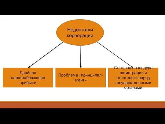 Недостатки корпорации Сложная процедура регистрации и отчетности перед государственны­ми органами Проблема «принципал-агент» Двойное налогообложение прибыли