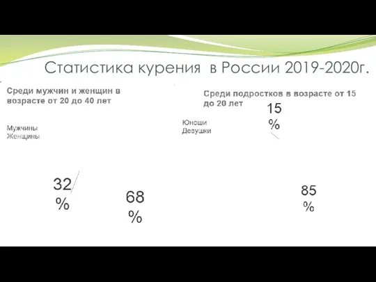 Статистика курения в России 2019-2020г.