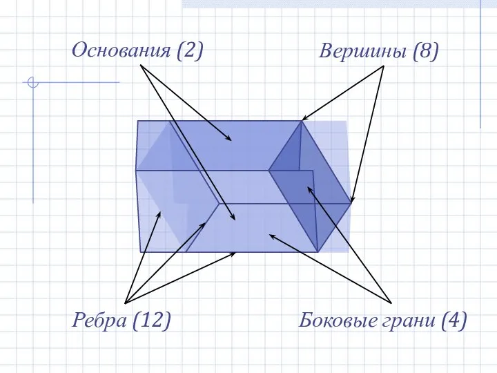 Ребра (12) Боковые грани (4) Вершины (8) Основания (2)