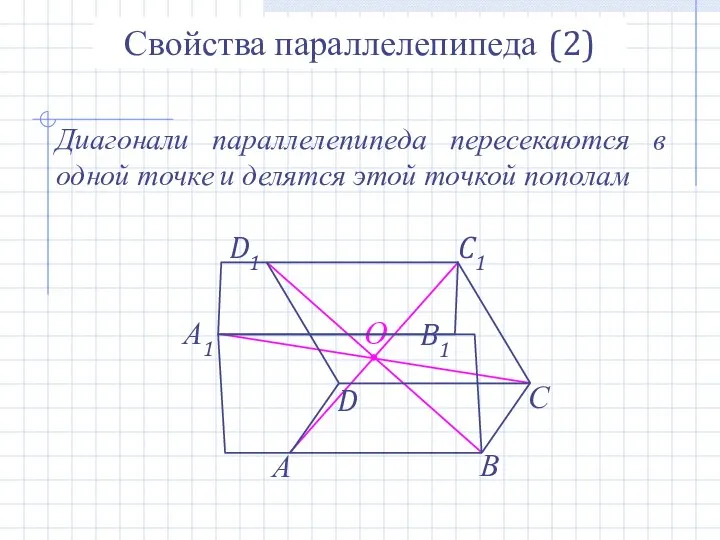 О Свойства параллелепипеда (2) Диагонали параллелепипеда пересекаются в одной точке и делятся этой точкой пополам