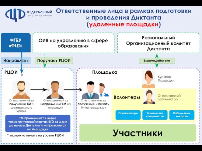 ОИВ по управлению в сфере образования Региональный Организационный комитет Диктанта Волонтеры Организаторы