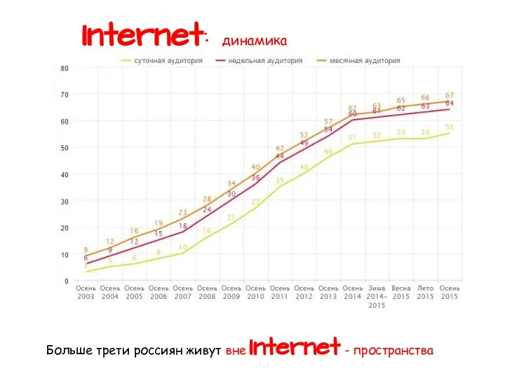 Internet: динамика проникновения Больше трети россиян живут вне Internet - пространства