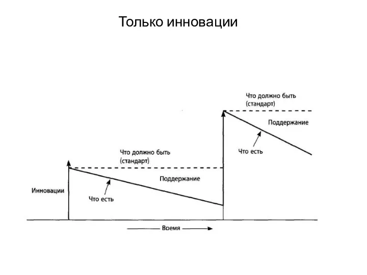 Только инновации