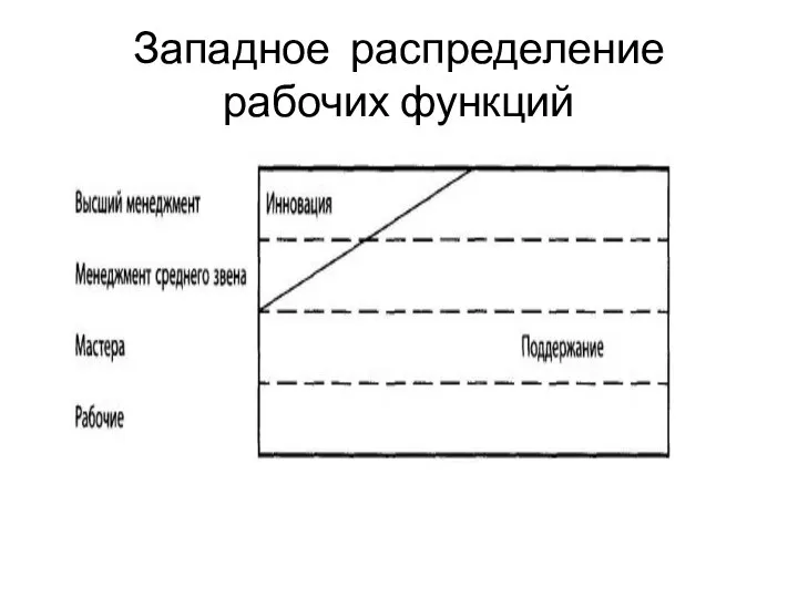 Западное распределение рабочих функций