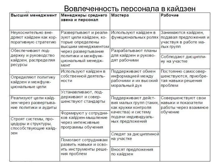 Вовлеченность персонала в кайдзен