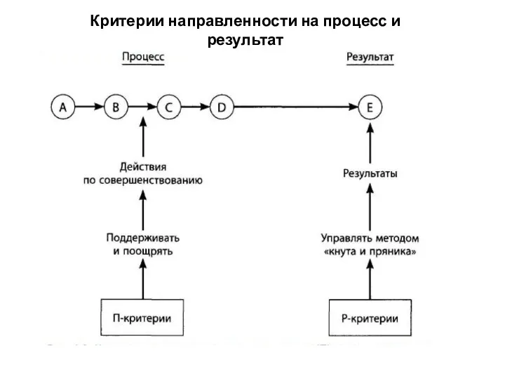 Критерии направленности на процесс и результат