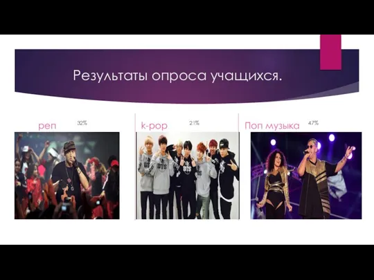 Результаты опроса учащихся. реп 21% k-pop 32% Поп музыка 47%