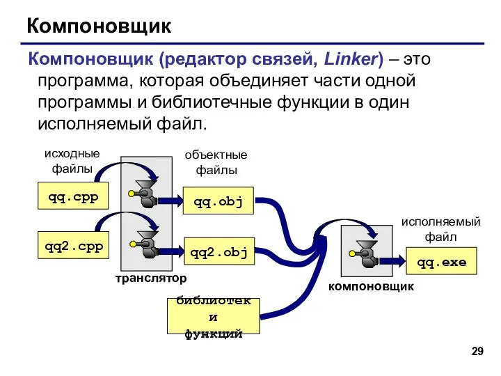 Компоновщик Компоновщик (редактор связей, Linker) – это программа, которая объединяет части одной