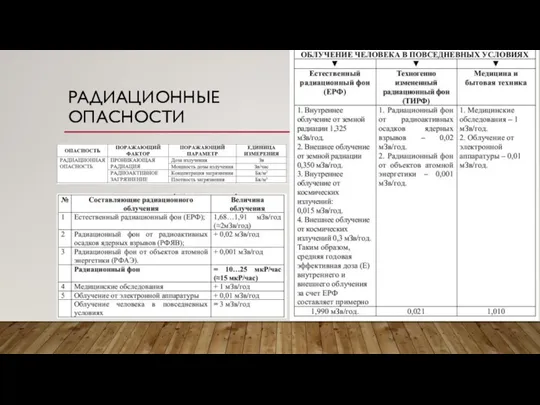 РАДИАЦИОННЫЕ ОПАСНОСТИ