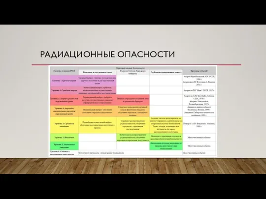 РАДИАЦИОННЫЕ ОПАСНОСТИ