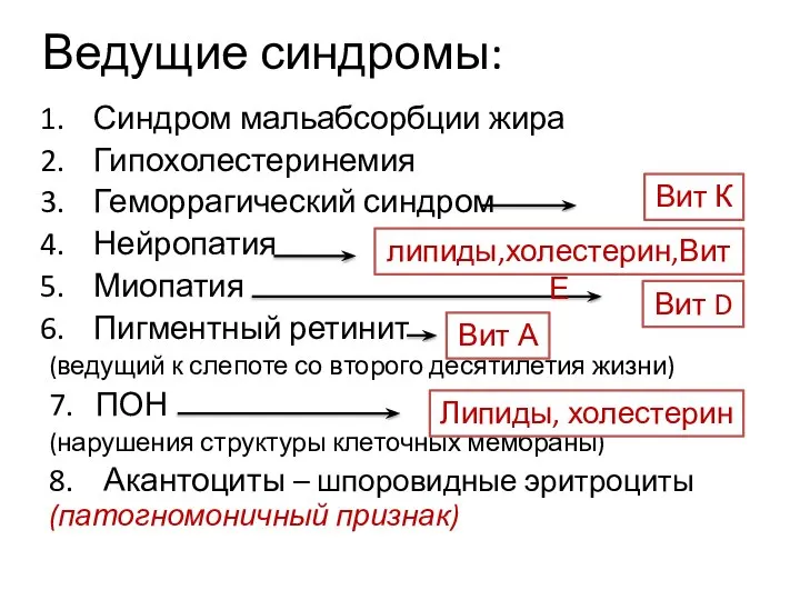 Ведущие синдромы: Синдром мальабсорбции жира Гипохолестеринемия Геморрагический синдром Нейропатия Миопатия Пигментный ретинит