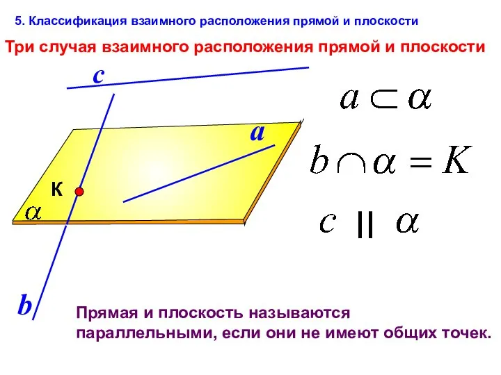 Три случая взаимного расположения прямой и плоскости Прямая и плоскость называются параллельными,