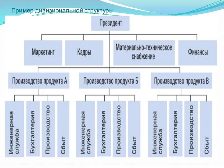 Пример дивизиональной структуры