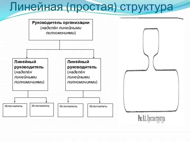 Линейная (простая) структура