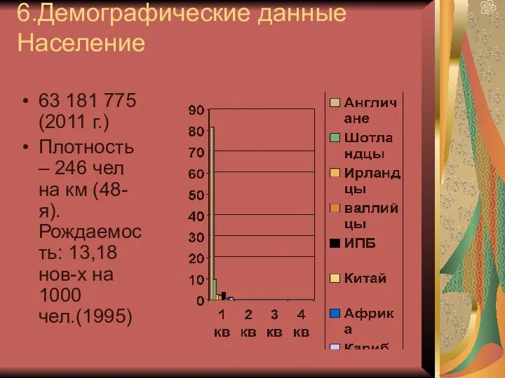 6.Демографические данные Население 63 181 775 (2011 г.) Плотность – 246 чел