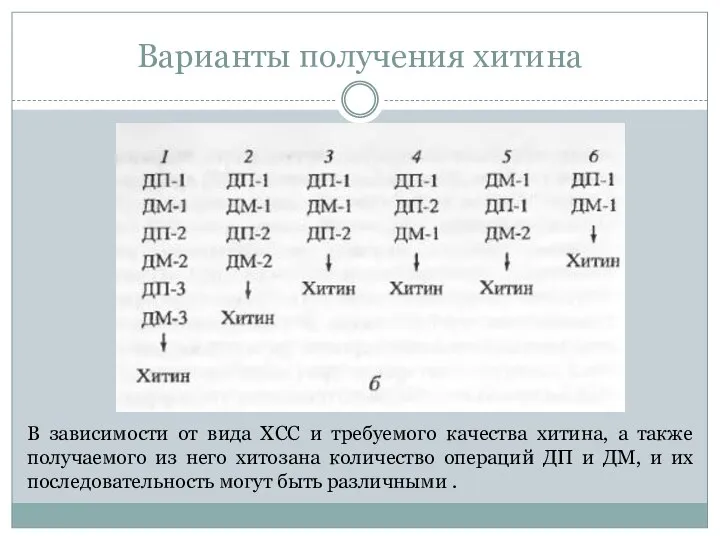 Варианты получения хитина В зависимости от вида ХСС и требуемого качества хитина,