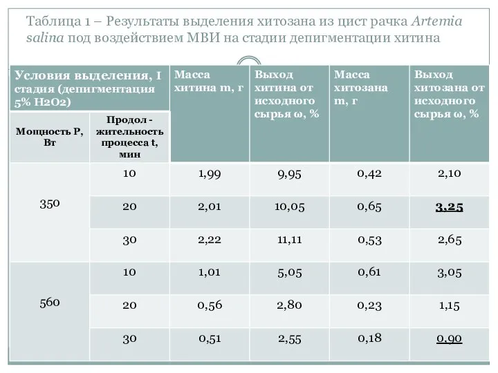 Таблица 1 – Результаты выделения хитозана из цист рачка Artemia salina под