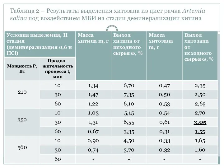 Таблица 2 – Результаты выделения хитозана из цист рачка Artemia salina под