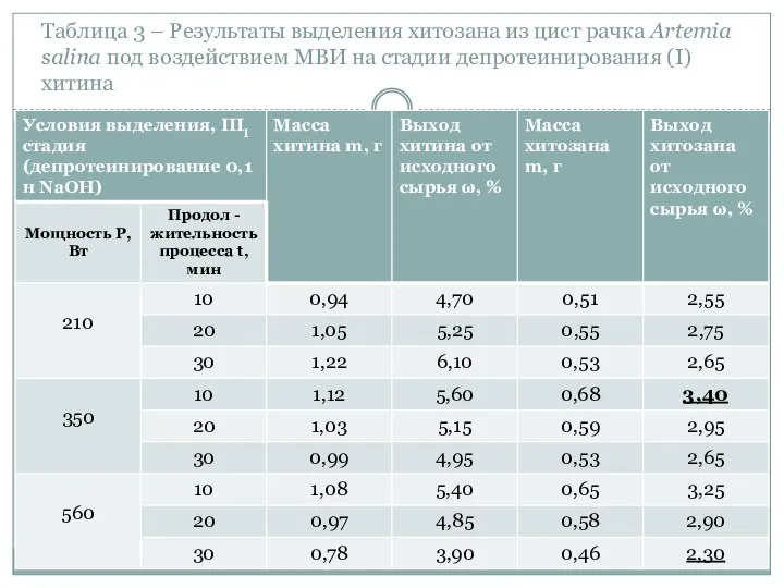 Таблица 3 – Результаты выделения хитозана из цист рачка Artemia salina под