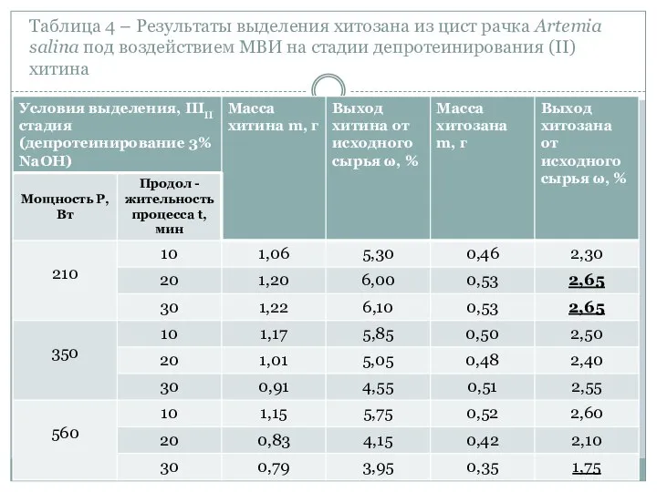 Таблица 4 – Результаты выделения хитозана из цист рачка Artemia salina под