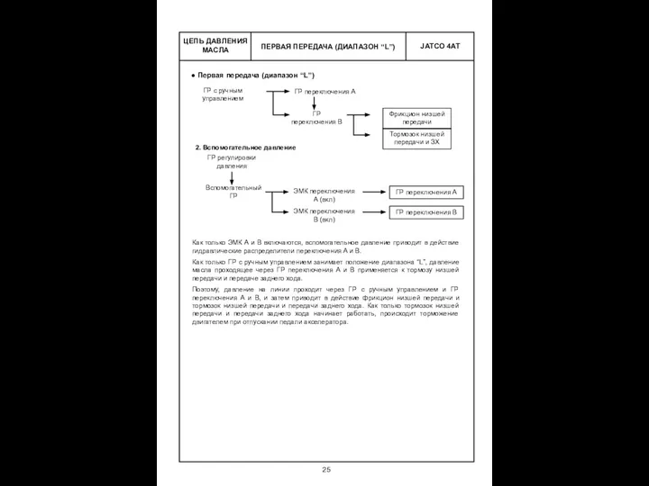 ПЕРВАЯ ПЕРЕДАЧА (ДИАПАЗОН “L”) ЦЕПЬ ДАВЛЕНИЯ МАСЛА Первая передача (диапазон “L”) 2.