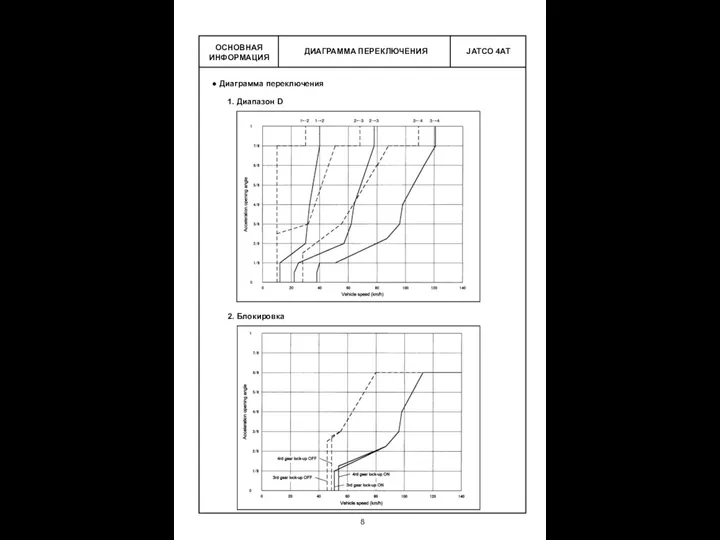 ДИАГРАММА ПЕРЕКЛЮЧЕНИЯ ОСНОВНАЯ ИНФОРМАЦИЯ Диаграмма переключения 1. Диапазон D 2. Блокировка