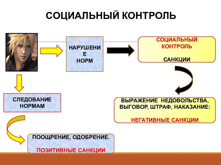 СОЦИАЛЬНЫЙ КОНТРОЛЬ НАРУШЕНИЕ НОРМ СОЦИАЛЬНЫЙ КОНТРОЛЬ САНКЦИИ ВЫРАЖЕНИЕ НЕДОВОЛЬСТВА, ВЫГОВОР, ШТРАФ, НАКАЗАНИЕ: