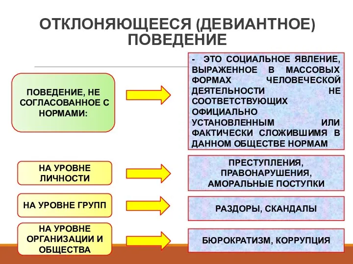 ОТКЛОНЯЮЩЕЕСЯ (ДЕВИАНТНОЕ) ПОВЕДЕНИЕ ПОВЕДЕНИЕ, НЕ СОГЛАСОВАННОЕ С НОРМАМИ: - ЭТО СОЦИАЛЬНОЕ ЯВЛЕНИЕ,