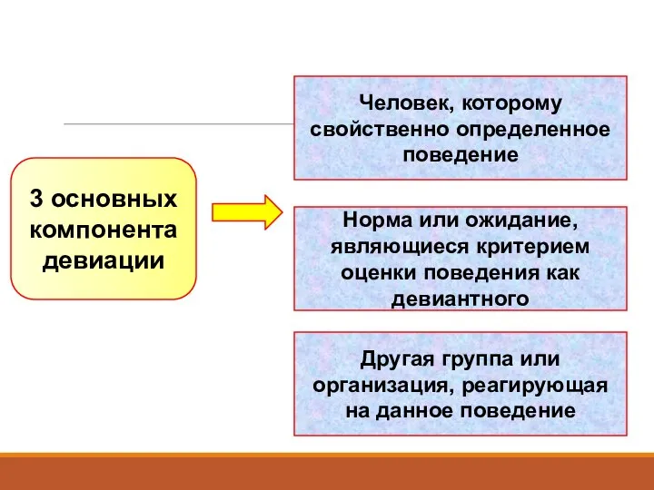 3 основных компонента девиации Человек, которому свойственно определенное поведение Норма или ожидание,