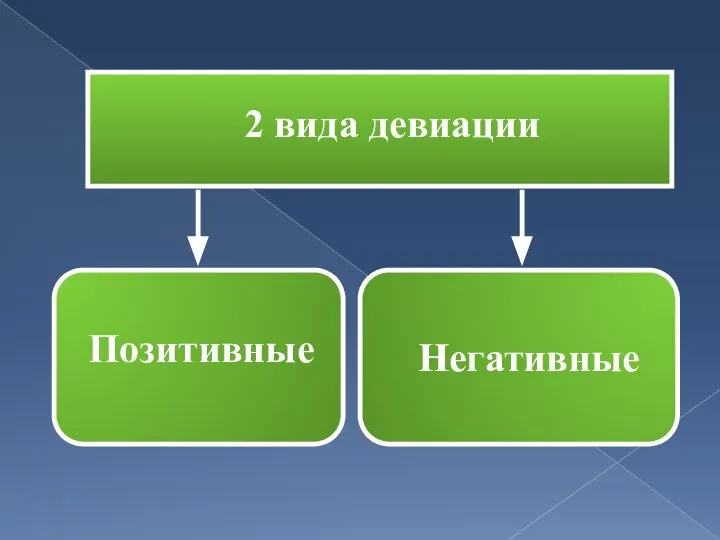 2 вида девиации