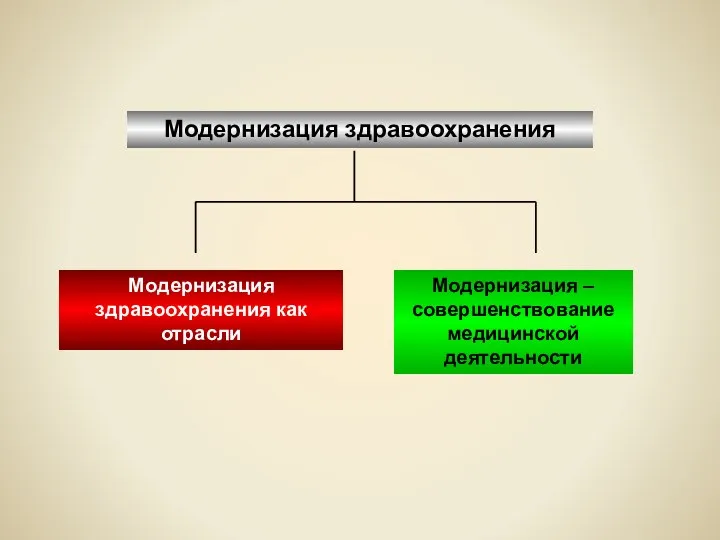 Модернизация здравоохранения Модернизация – совершенствование медицинской деятельности Модернизация здравоохранения как отрасли