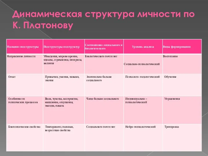 Динамическая структура личности по К. Платонову