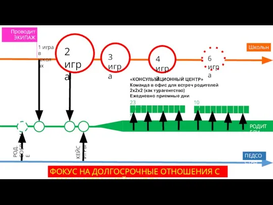 Школьники ПЕДСОСТАВ 1 игра в школах 2 игра КЕЙС ИГРЫ РОД. СОБРАНИЕ