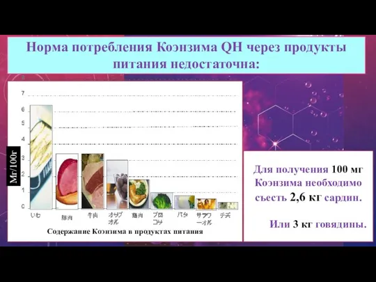 Норма потребления Коэнзима QН через продукты питания недостаточна: Для получения 100 мг