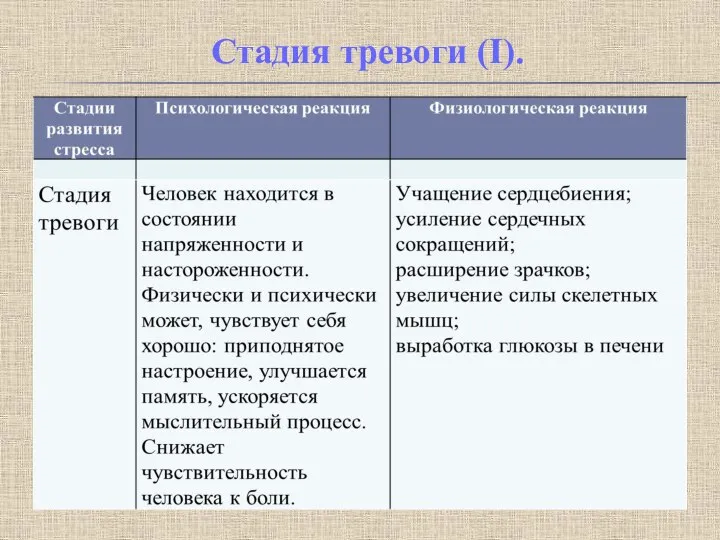 Стадия тревоги (I).