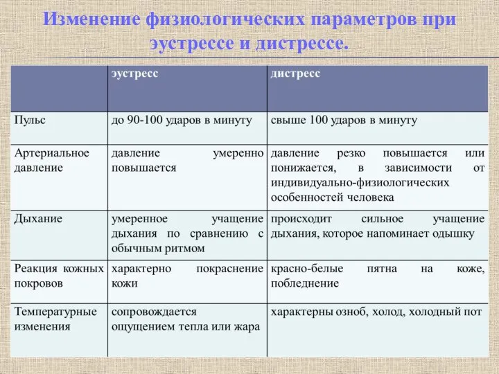 Изменение физиологических параметров при эустрессе и дистрессе.