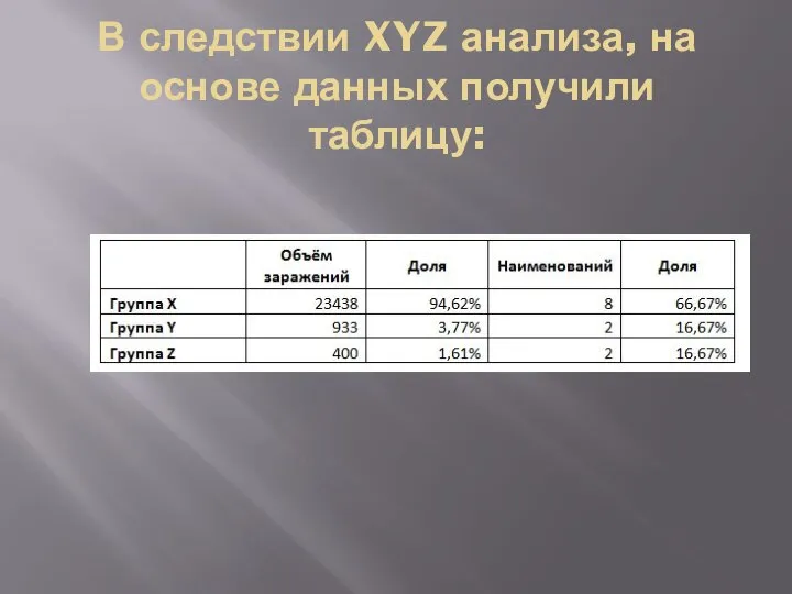 В следствии XYZ анализа, на основе данных получили таблицу: