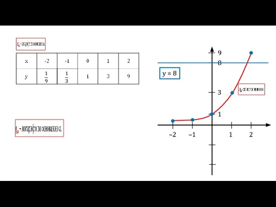 1 2 –2 –1 1 3 9 8 y = 8