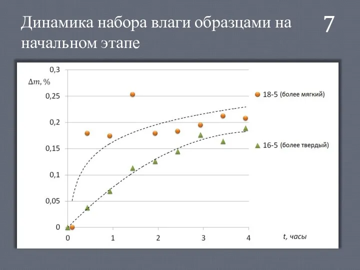 7 Динамика набора влаги образцами на начальном этапе