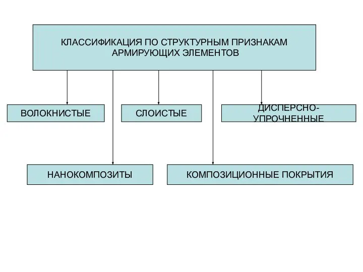 КЛАССИФИКАЦИЯ ПО СТРУКТУРНЫМ ПРИЗНАКАМ АРМИРУЮЩИХ ЭЛЕМЕНТОВ ВОЛОКНИСТЫЕ СЛОИСТЫЕ ДИСПЕРСНО-УПРОЧНЕННЫЕ НАНОКОМПОЗИТЫ КОМПОЗИЦИОННЫЕ ПОКРЫТИЯ