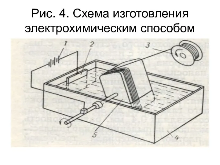 Рис. 4. Схема изготовления электрохимическим способом