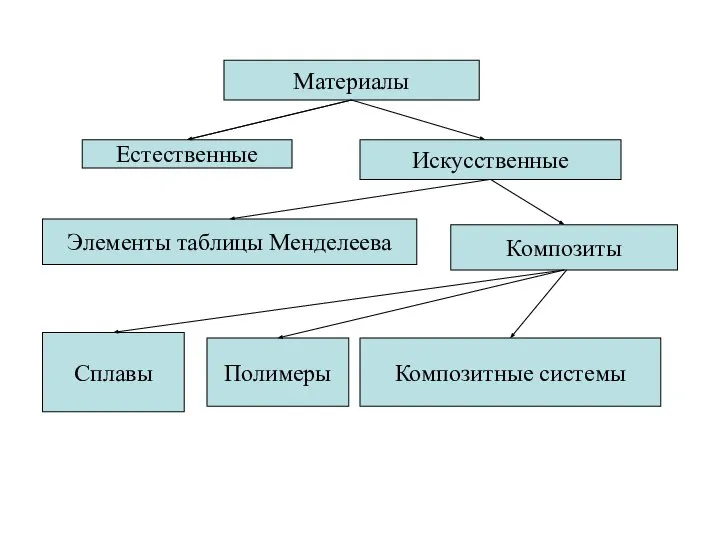 Материалы Естественные Искусственные Элементы таблицы Менделеева Композиты Сплавы Полимеры Композитные системы