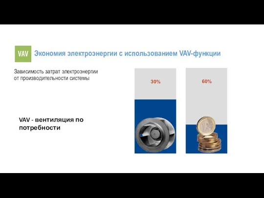 60% 30% Экономия электроэнергии с использованием VAV-функции Зависимость затрат электроэнергии от производительности