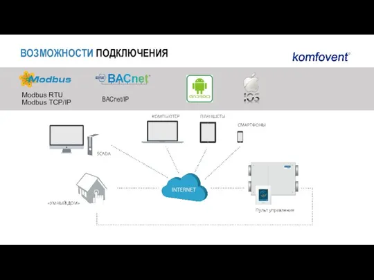 ВОЗМОЖНОСТИ ПОДКЛЮЧЕНИЯ Modbus RTU Modbus TCP/IP BACnet/IP